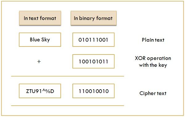 Difference Between Block Cipher and Stream Cipher (with Comparison Chart) -  Tech Differences