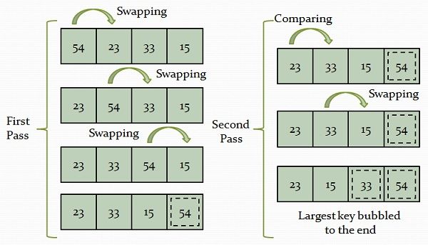 Bubble, Selection and Insertion Sorting in Python