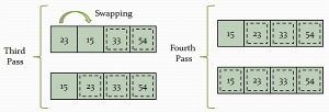 Difference Between Bubble Sort And Selection Sort (with Comparison ...