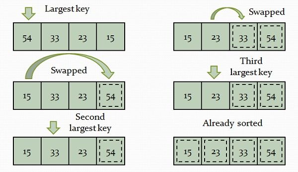 Selection sort example