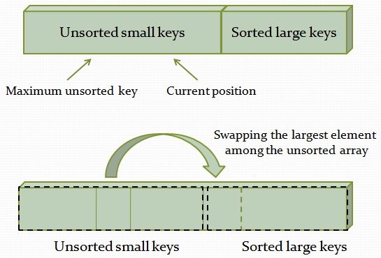 Selection sort illustration