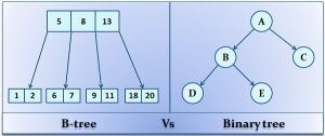 Difference Between B-tree And Binary Tree (with Comparison Chart ...