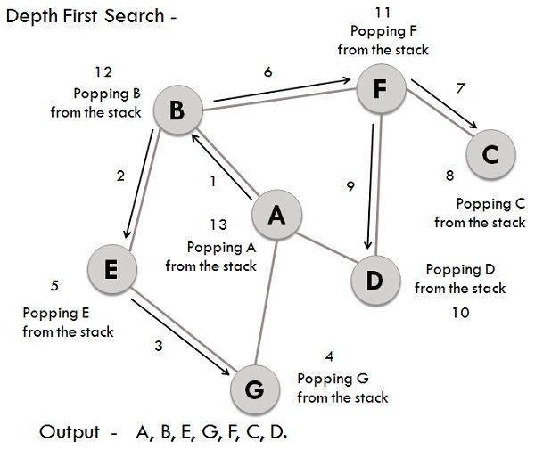 Distinguishing BFS and DFS. Breadth First Search and Depth First
