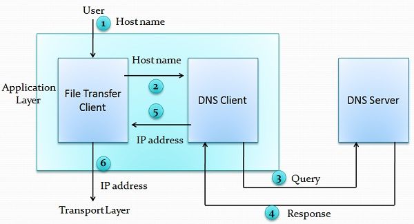 Working of DNS