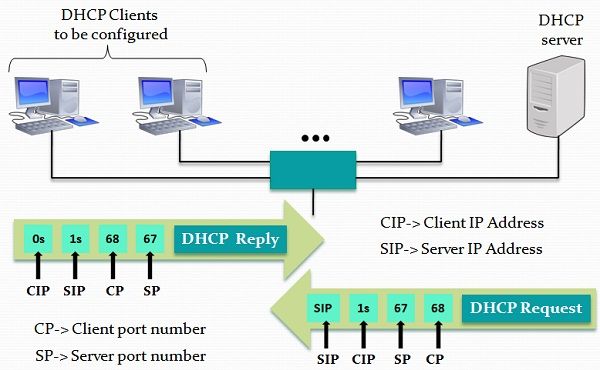 Working of DHCP