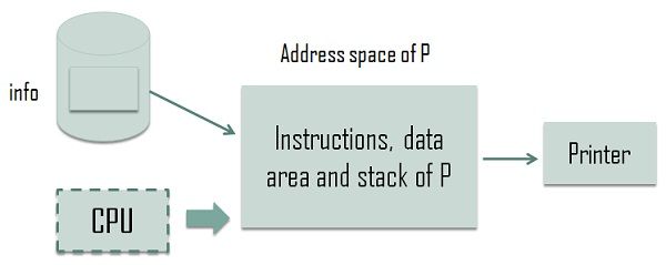 Abstract view of a program's execution