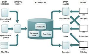 Difference Between Data Warehouse And Data Mart With Comparison Chart Tech Differences Difference Between Data Warehouse And Data Mart With Comparison Chart Tech Differences
