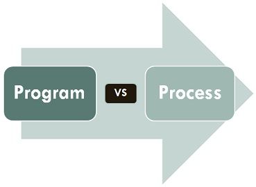 Program vs Process