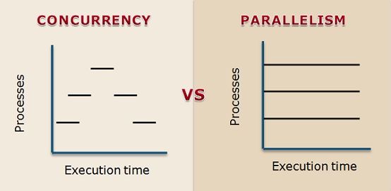 concurrency vs parallelism