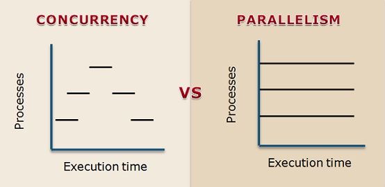 concurrent vs simultaneous