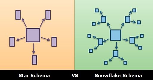 Difference Between Star and Snowflake Schema (with Example, Diagram and Comparison Chart) -Snowflake Interview Questions