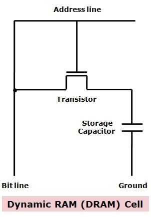 1 ram cell transistor dynamic and (with Difference SRAM DRAM Between Comparison Chart