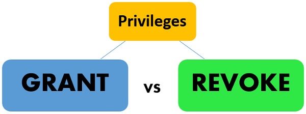 Grant vs Revoke