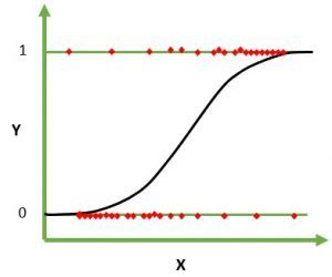 Difference Between Linear and Logistic Regression (with Comparison ...