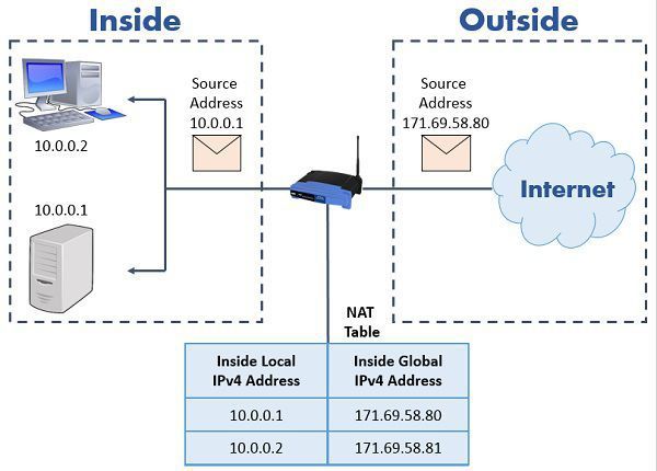 Difference Between NAT and PAT (with Comparison Chart, Advantages and ...