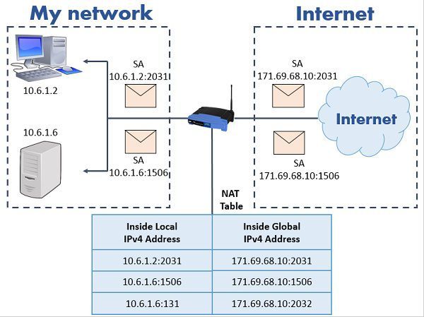 Network Port Numbers Chart