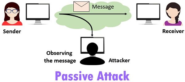 Difference Between Active And Passive Attacks With Comparison Chart Tech Differences