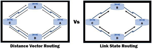 Distance vector routing vs Link state routing