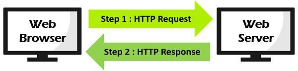 Static Web Page process