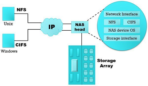 NAS implementation