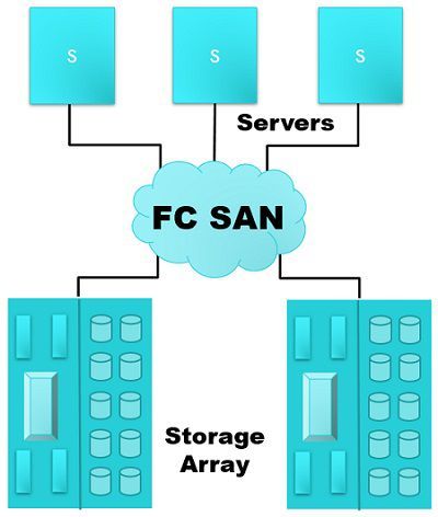 SAN implementation 