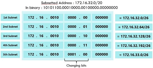 Supernetting Chart