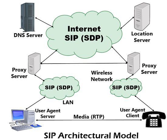 SIP architecture