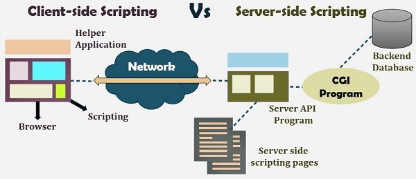 server side vs client side scripting