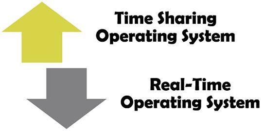 Time Sharing OS vs Real-Time OS