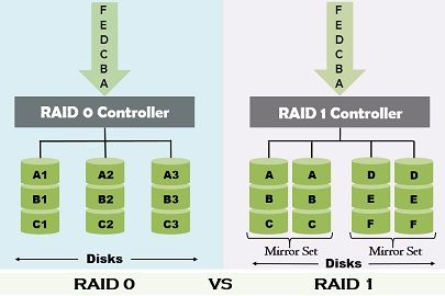 RAID 0 vs RAID 1