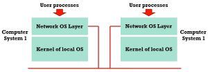 Difference Between Network Operating System and Distributed Operating ...