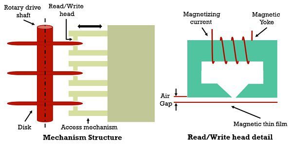 Magnetic disk structure 