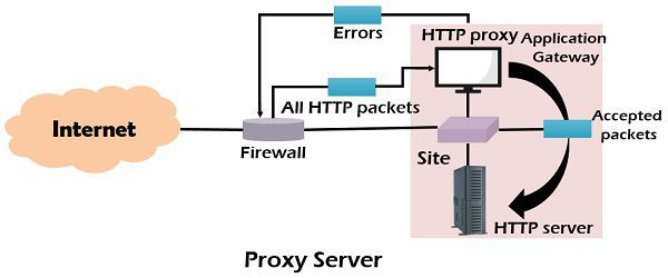 Difference Between Firewall And Proxy Server With Comparison Chart 7557