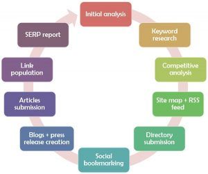 Difference Between SEO and SMO (with Comparison Chart) - Tech differences