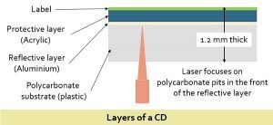 Difference Between CD and DVD (with Comparison Chart) - Tech Differences