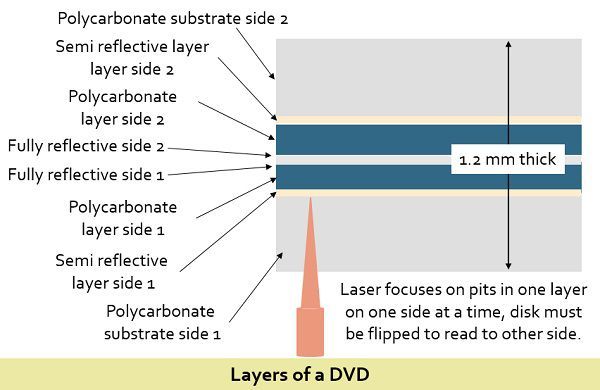 layers of a dvd