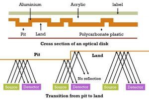 Difference Between Magnetic disk and Optical disk (with Comparison ...