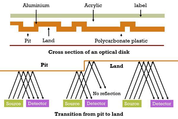 optical disk structure