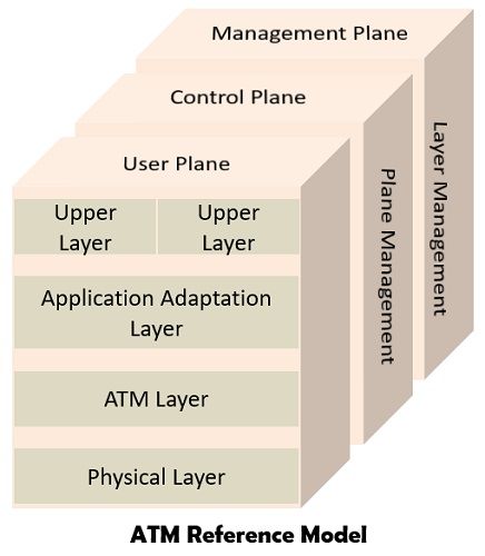 ATM reference model