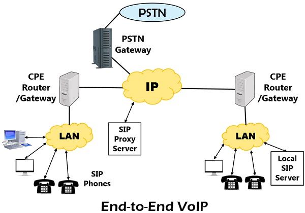 End-to-End VoIP