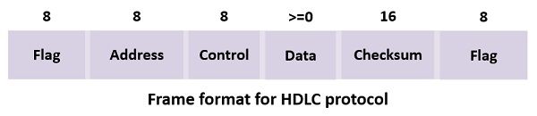 hdlc frame format