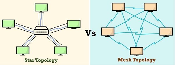 Difference Between Star And Mesh Topology With Comparison Chart Advantages And Disadvantages Tech Differences