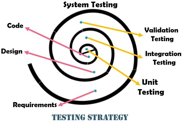 testing strategy
