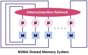 Difference Between UMA and NUMA (with Comparison Chart) - Tech Differences