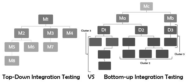 Top-down vs bottom-up integration testing