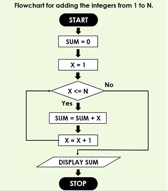 Difference Between Algorithm and Flowchart (with ...