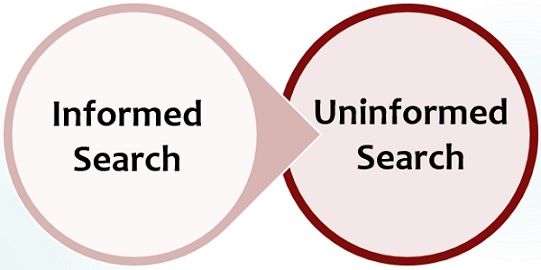 Informed search Vs Uninformed search