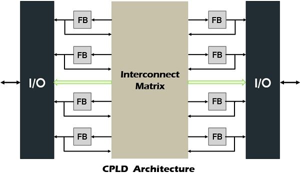 CPLD architecture