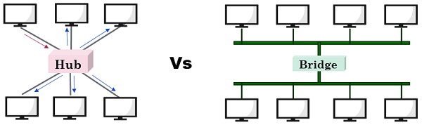 Difference between Hub and Bridge (with Comparison Chart and Types ...