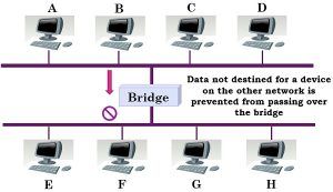 Difference between Hub and Bridge (with Comparison Chart and Types ...